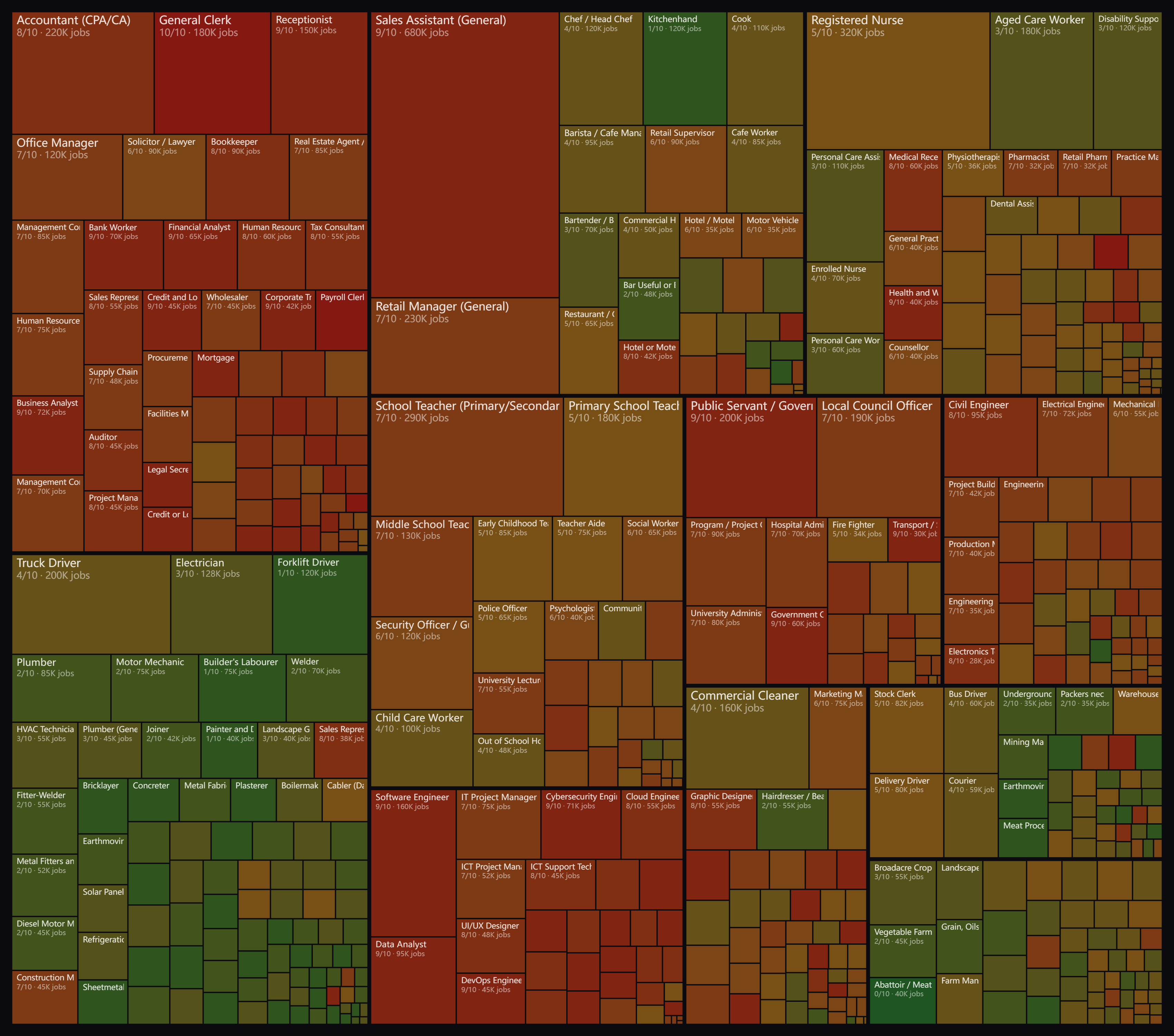 AI job risk map Australia 2026 - 531 occupations by AI exposure risk