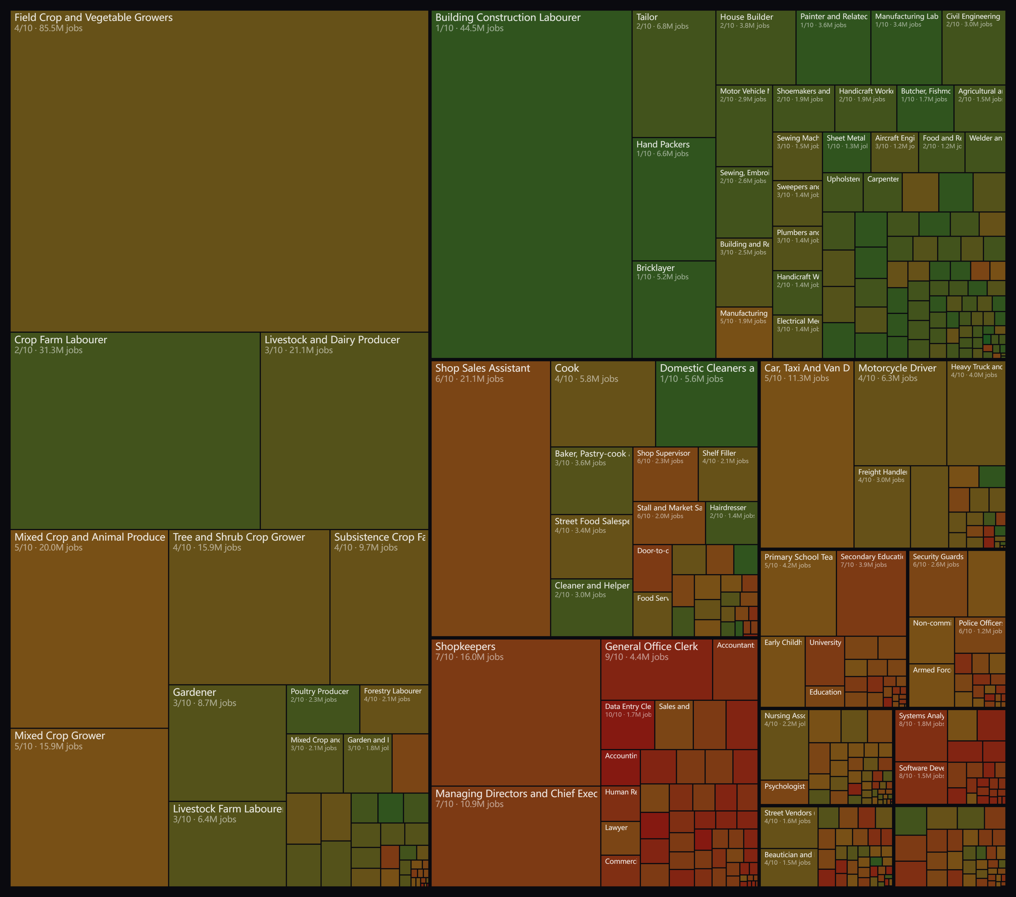 AI job risk map India 2026 - 436 occupations by AI exposure risk